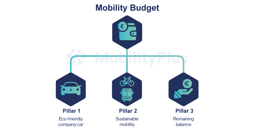 MobilityPlus_mobiliteitsbudget_EN